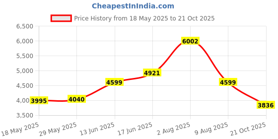 amazon.in STANLEY SCD10D1-IN Brushed Cordless Drill Driver-Professional Grade, 12V, 1500 RPM, 30 Nm, 10 mm Chuck, 1.3 kg, 1x2Ah Battery & 1.5A SC101 Charger, Battery Charge Status LED Indicator, 1 Year Warranty Price History Graph from 18 May 2025 to 21 Oct 2025