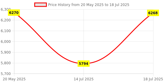amazon.in STANLEY SCH10D2K-IN(12 V)Brushed Cordless Hammer Drill Driver,2x2Ah Batteries&1.5A Charger,LED Light,Variable Speed Trigger Switch,Forward/Reverse Button,10mm Chuck,Clutch Setting 20+1,1 Year Warranty Price History Graph from 20 May 2025 to 14 Jul 2025
