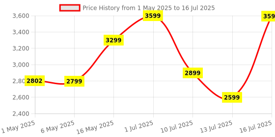 amazon.in STANLEY SDH550KP 550W 10mm Corded Single Speed Hammer Drill Machine and Hand Tool Kit (120-Pieces) - Includes Hammer Drill, Measurement Tape, Drill Bits, Hammer, 1 Year Warranty, YELLOW & BLACK stanley Price History Graph from 1 May 2025 to 16 Jul 2025