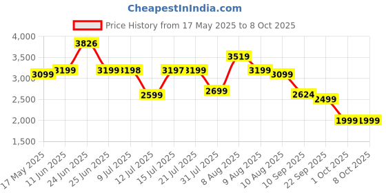 amazon.in STANLEY SDH550KPA-IN 550W 13mm Corded Single Speed Hammer Drill Machine and Hand Tool Kit (120-Pieces) - Includes Hammer Drill, Measurement Tape, Drill Bits, Hammer, YELLOW & BLACK Price History Graph from 17 May 2025 to 8 Oct 2025