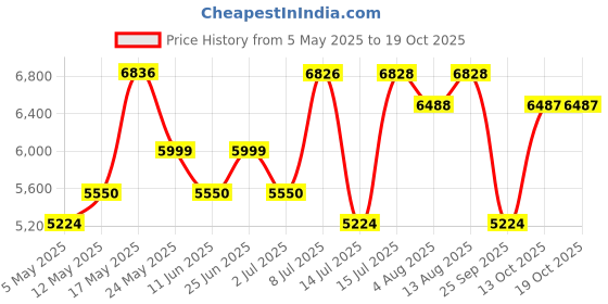 amazon.in STANLEY SP137-IN 1300W 180mm Polisher (Yellow and Black) Price History Graph from 5 May 2025 to 13 Oct 2025