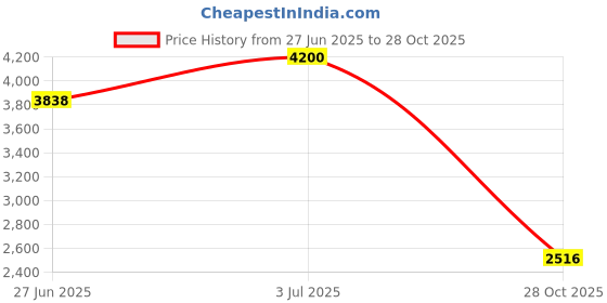 amazon.in STANLEY ST90801CE 8 Ton Hydraulic Bottle Jack Price History Graph from 27 Jun 2025 to 28 Oct 2025