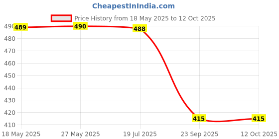 amazon.in STANLEY STA50044B10-IN HSS 4mm Drill Machine Bit (Pack of 10) stanley Price History Graph from 18 May 2025 to 12 Oct 2025