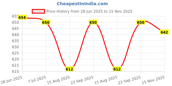 amazon.in STANLEY STA50059B10-IN 4.5mm HSS Drill Machine Bit (Pack of 10) Price History Graph from 28 Jun 2025 to 15 Nov 2025