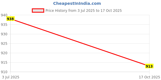 amazon.in STANLEY STA50074B10-IN HSS 5.5mm Drill Machine Bit (Pack of 10) Price History Graph from 3 Jul 2025 to 17 Oct 2025