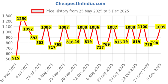amazon.in STANLEY STA50124B05 HSS 9.5mm Drill Bit (Pack of 5) Price History Graph from 25 May 2025 to 5 Dec 2025
