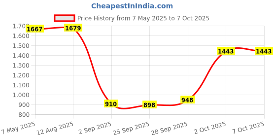 amazon.in STANLEY STA50139B05-IN HSS 10.5mm Drill Machine Bit (Pack of 5) Price History Graph from 7 May 2025 to 7 Oct 2025