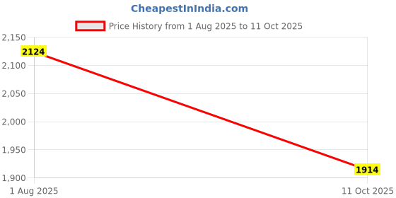 amazon.in STANLEY STA50159B05-IN HSS 12.5mm Drill Machine Bit (Pack of 5) Price History Graph from 1 Aug 2025 to 11 Oct 2025