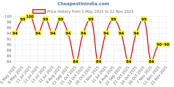 amazon.in STANLEY STA54002-IN SDS-Plus Hammer Ø5mm x 110mm Drill Machine Bit Price History Graph from 5 May 2025 to 22 Nov 2025