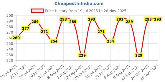 amazon.in STANLEY STA54406-IN SDS-Plus Round Body Flat 14x250x20mm Demolition Chisel Price History Graph from 19 Jul 2025 to 27 Nov 2025