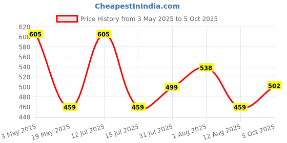 amazon.in STANLEY STA54421-IN SDS-Max Round Body Pointed 18x400mm Demolition Chisel Price History Graph from 3 May 2025 to 5 Oct 2025