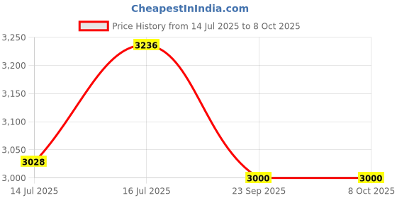 amazon.in STANLEY STGS9125-IN,900W,5''(125mm) Angle Grinder For Medium Duty Applications,1 Year Warranty (SIDE HANDLE INCLUDED) Price History Graph from 14 Jul 2025 to 8 Oct 2025