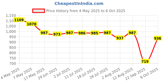 amazon.in STANLEY STHT0-10194 Rotary Cutter, 45 mm Price History Graph from 4 May 2025 to 6 Oct 2025