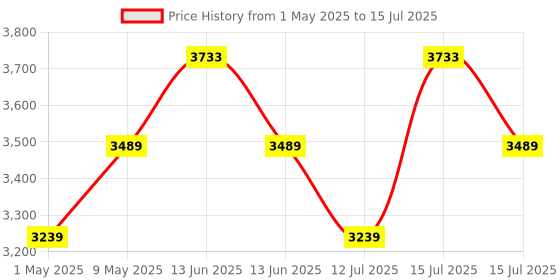 amazon.in STANLEY STHT0-77365 High Accuracy Industrial Digital Infrared Thermometer With -38°C To 520°C Temperature Range & IP 20 For Dust Protection, 6 Months Warranty (Not for human body temperature) stanley Price History Graph from 1 May 2025 to 15 Jul 2025