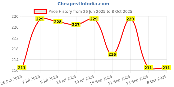 amazon.in STANLEY STHT10355 Single Sided Pull Cutter Price History Graph from 26 Jun 2025 to 8 Oct 2025