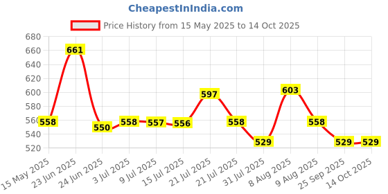 amazon.in STANLEY STHT25114-0 Telescopic Magnetic Pick-up Tool Price History Graph from 15 May 2025 to 14 Oct 2025