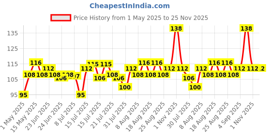 amazon.in STANLEY STHT36125-812 3 Meter Plastic Short Measuring Tape for Home, DIY, Professional & Industrial Use, YELLOW & BLACK stanley Price History Graph from 1 May 2025 to 25 Nov 2025