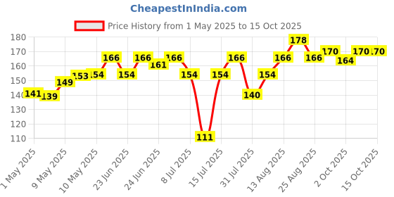 amazon.in STANLEY STHT36127-812 5 Meter Plastic Short Measuring Tape for Home, DIY, Professional & Industrial Use, YELLOW & BLACK stanley Price History Graph from 1 May 2025 to 14 Oct 2025