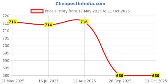 amazon.in STANLEY STHT42075-8 36''/900mm Level I-Beam with 3 Vials (Grey) stanley Price History Graph from 17 May 2025 to 10 Oct 2025