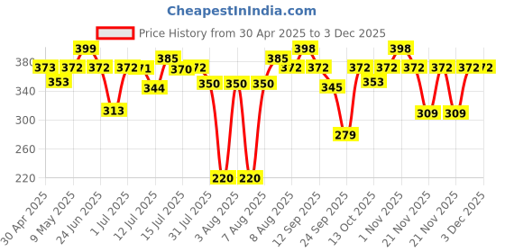 amazon.in STANLEY STHT42264-812 Plastic Torpedo Level Magnetic-225mm/9'' stanley Price History Graph from 30 Apr 2025 to 2 Dec 2025