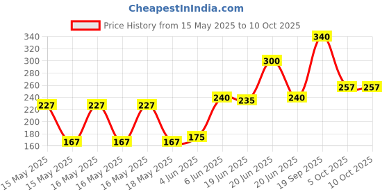 amazon.in STANLEY STHT43066-12 Tylon 3 Meters Measurement Tape in Rugged Rubber Case Price History Graph from 15 May 2025 to 10 Oct 2025