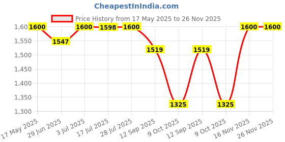 amazon.in STANLEY STHT43105-812 (1000mm/36-Inch) Classic Aluminium Box Level (Yellow) stanley Price History Graph from 17 May 2025 to 25 Nov 2025
