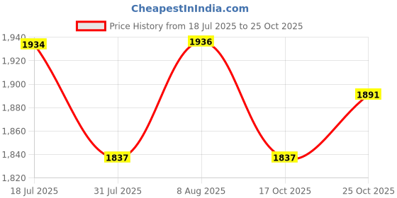 amazon.in STANLEY STHT43106-812 (1200mm/48-Inch) Classic Aluminium Box Level (Yellow) Price History Graph from 18 Jul 2025 to 24 Oct 2025