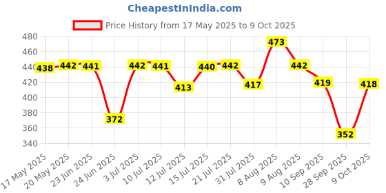 amazon.in STANLEY STHT46010 Dual Color Square, 7 inch stanley Price History Graph from 17 May 2025 to 9 Oct 2025