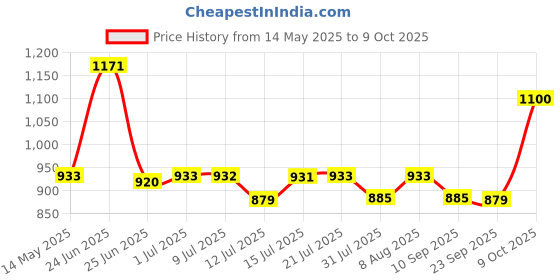 amazon.in STANLEY STHT46011 Heavy-duty Adjustable Quick Square for Accurate Measurements with Extra-Thick ABS Plastic Body Ideal for Home, DIY & Industrial Use, YELLOW & BLACK stanley Price History Graph from 14 May 2025 to 9 Oct 2025