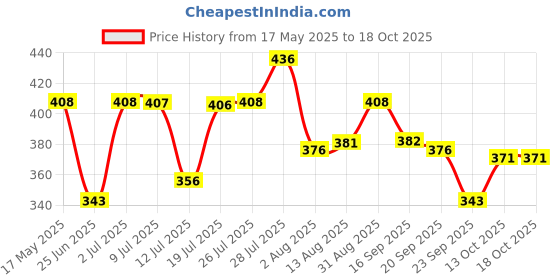amazon.in STANLEY STHT57528-8 Rubber Mallet for Masonry, Woodwork, Fittings for Home, DIY, Mechanic, Industrial & Professional Use, 680 gm, YELLOW & BLACK Price History Graph from 17 May 2025 to 18 Oct 2025