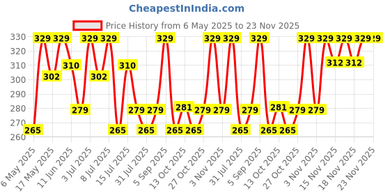 amazon.in STANLEY STHT60573-8B 8 Pcs Screwdriver Set - Yellow & Black stanley Price History Graph from 6 May 2025 to 22 Nov 2025