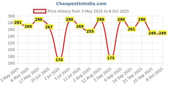 amazon.in STANLEY STHT68012-8 6-Way Quick Change Screwdriver Price History Graph from 3 May 2025 to 8 Oct 2025