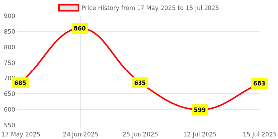 amazon.in STANLEY STHT69800-8 Heavy Duty Riveter Set with 4 Nozzles & Anti-Corrosion Properties Ideal for Joining & Fabrication of Sheet Metals, Leather & Plastic Parts, YELLOW & BLACK Price History Graph from 17 May 2025 to 15 Jul 2025
