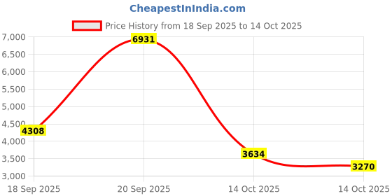 amazon.in STANLEY ‎STHT77503-1 Spot Beam Laser Level Price History Graph from 18 Sep 2025 to 14 Oct 2025