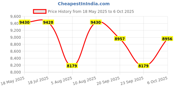 amazon.in STANLEY STHT77514-1 Plastic Multiline Laser with 2*AA Batteries for Home, DIY & Professional Use, 1 Year Warranty, YELLOW & BLACK stanley Price History Graph from 18 May 2025 to 6 Oct 2025