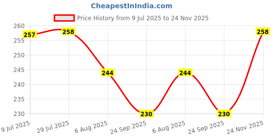 amazon.in STANLEY STHT84124-8 Diagonal Cutting Miniature Plier (4 Inch Silver) Price History Graph from 9 Jul 2025 to 24 Nov 2025