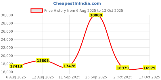 amazon.in STANLEY STMT1-75063 4 Drawer Metal Workshop Trolley for Tool Storage, Yellow Price History Graph from 6 Aug 2025 to 12 Oct 2025