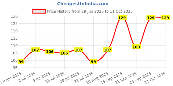 amazon.in STANLEY STMT60802-8 Cushion Grip Screwdriver Phillips®-PH0x125mm (Yellow and Black) Price History Graph from 29 Jun 2025 to 11 Oct 2025