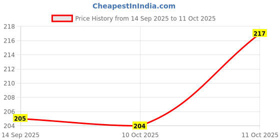 amazon.in STANLEY STMT60833-8 Cushion Grip Slotted Standard Screwdriver 8 mm x 250 mm Black and Yellow Price History Graph from 14 Sep 2025 to 11 Oct 2025