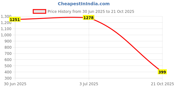amazon.in STANLEY STMT77747-23B VDE Insulated Box End Wrench 8mm, Ideal For Repair Of Electric Vehicles, Red and Yellow Price History Graph from 30 Jun 2025 to 21 Oct 2025