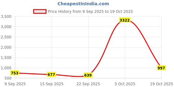 amazon.in STANLEY STMT77826-23B 3/8" VDE Insulated Socket Extension Bar 250mm, Ideal For Repair Of Electric Vehicles, Red Price History Graph from 9 Sep 2025 to 17 Oct 2025