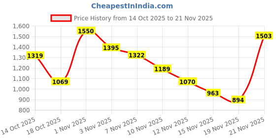 amazon.in STANLEY STMT77846-23B 1/2" VDE Insulated Hex Driver Socket 6x120mm, Ideal For Repair Of Electric Vehicles, Red Price History Graph from 14 Oct 2025 to 21 Nov 2025