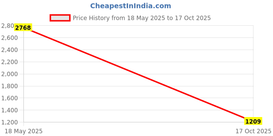 amazon.in STANLEY STMT77849-23B 1/2" VDE Insulated Socket Extension Bar 125mm, Ideal For Repair Of Electric Vehicles, Red Price History Graph from 18 May 2025 to 17 Oct 2025