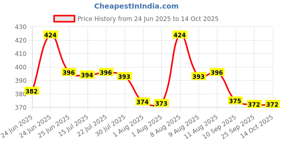 amazon.in STANLEY STMT78241-8 Round Inspection Mirror Price History Graph from 24 Jun 2025 to 14 Oct 2025