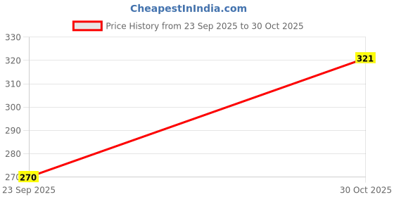 amazon.in STANLEY STMT88908-8B-12 3/4" F *1/2" SQ. Adapter Drive Price History Graph from 23 Sep 2025 to 30 Oct 2025