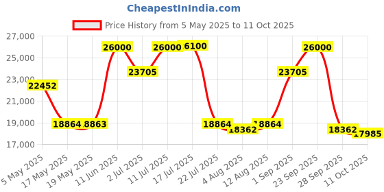 amazon.in STANLEY STMT98109-1 Maintenance Case with Metal Hinges and Elastic Pockets, 142 Piece stanley Price History Graph from 5 May 2025 to 11 Oct 2025