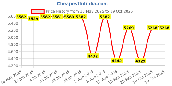 amazon.in STANLEY STPP7502 750W 2mm Planer (Yellow and Black) with 2 TCT blades stanley Price History Graph from 16 May 2025 to 18 Oct 2025