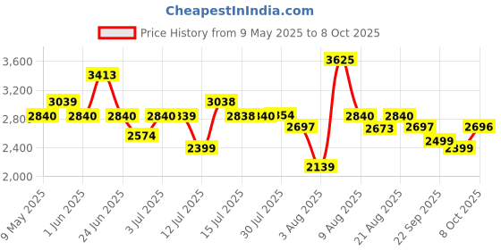 amazon.in STANLEY STPT600 Blower for Clearing Away Dust Particles From Furniture, Cars, Windows & Other Rigid Surfaces, 600W Variable Speed, 1 Year Warranty (Yellow & Black) stanley Price History Graph from 9 May 2025 to 8 Oct 2025