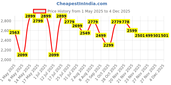 amazon.in STANLEY STPT600-IN Leaf Blower for Lawn Care, Snow Blowing, Dust Cleaning 600W Variable Speed, (Yellow & Black) stanley Price History Graph from 1 May 2025 to 3 Dec 2025