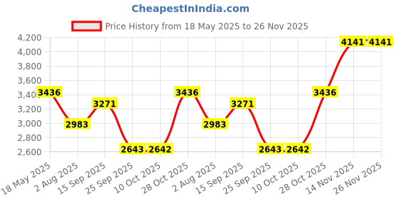 amazon.in STANLEY STSP110-IN 1200 Watt 4inch (100mm) Heavy Duty Marble Cutter/ Tile Cutter with Depth Adjustment Price History Graph from 18 May 2025 to 26 Nov 2025